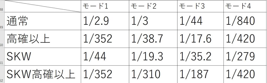 テーブルBの設定2のモード移行率(合算値）