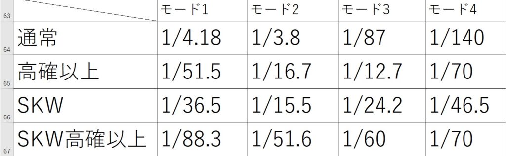 テーブルBの設定6のモード移行率(合算値）
